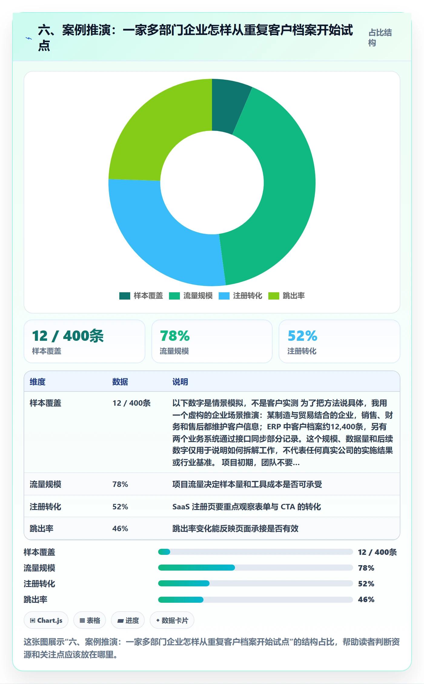 六、案例推演：一家多部门企业怎样从重复客户档案开始试点