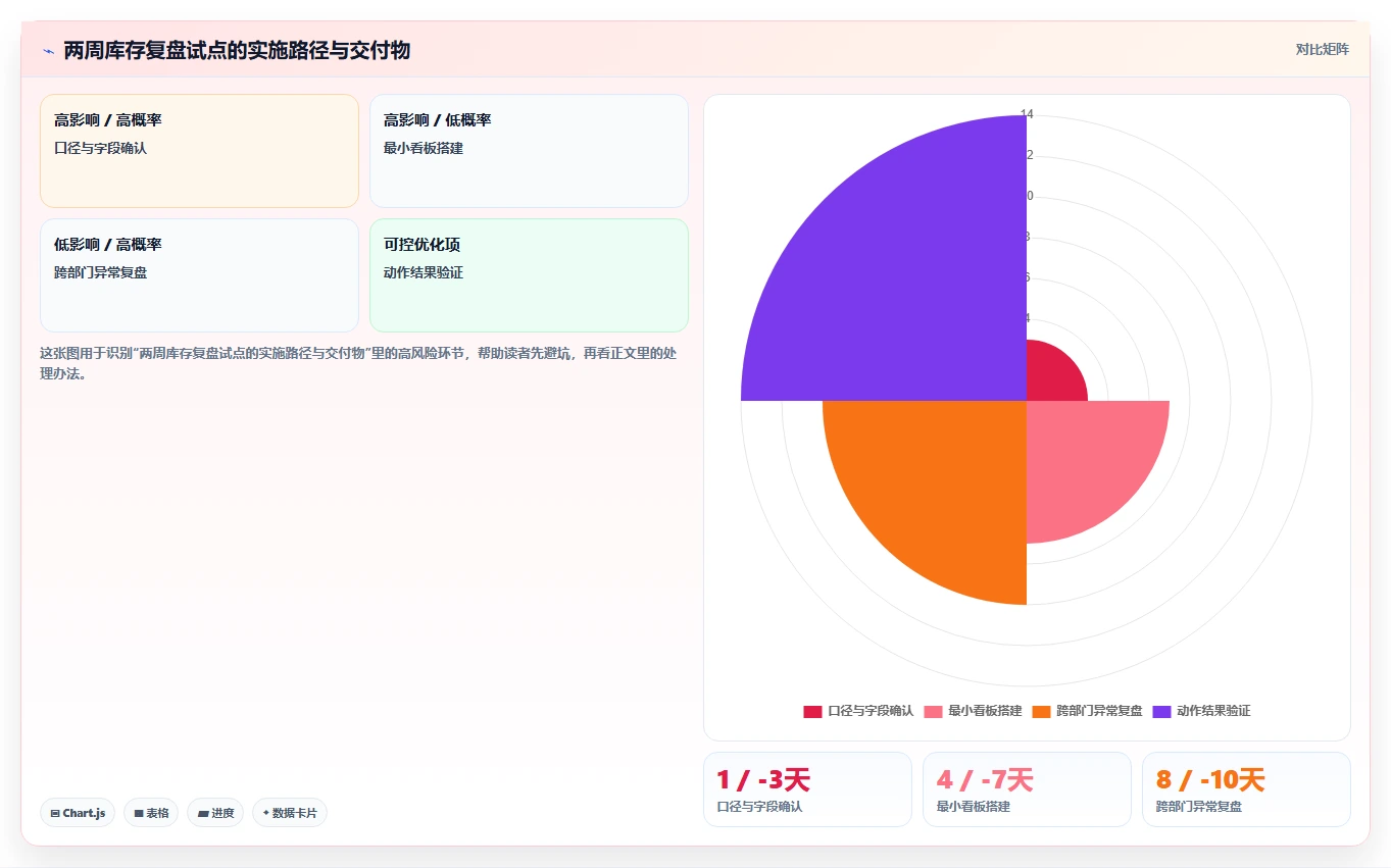 电商库存运营框架：把渠道占用纳入数据复盘