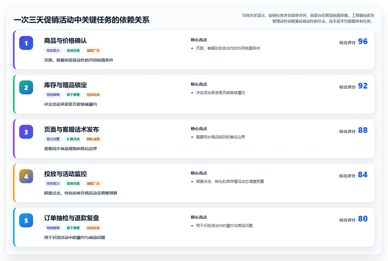 运营工具进阶课：围绕团队协作完善中小商家