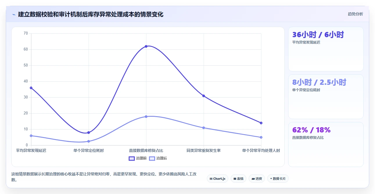 数据库存:技术负责人常见问题汇总:数据校验与账实不一致一次讲清