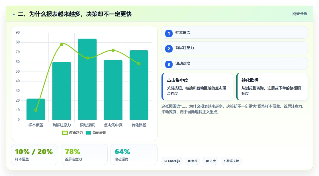 二、为什么报表越来越多，决策却不一定更快