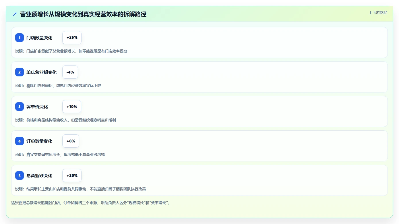 营业额分析：业务负责人对比指南：不同同比环比方案如何影响跟踪目标差距