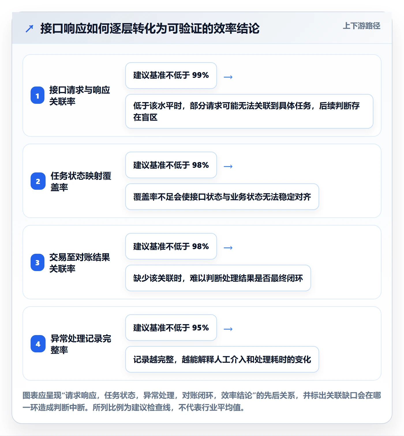 分账系统数据方法:用接口对接支撑效率提升判断