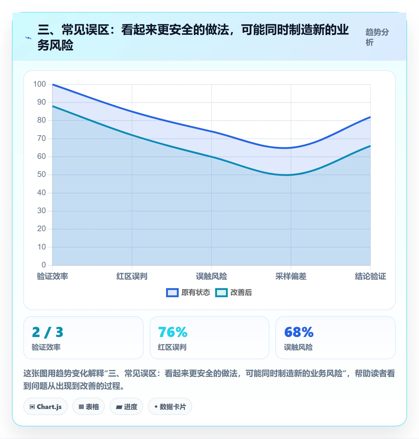 三、常见误区：看起来更安全的做法，可能同时制造新的业务风险