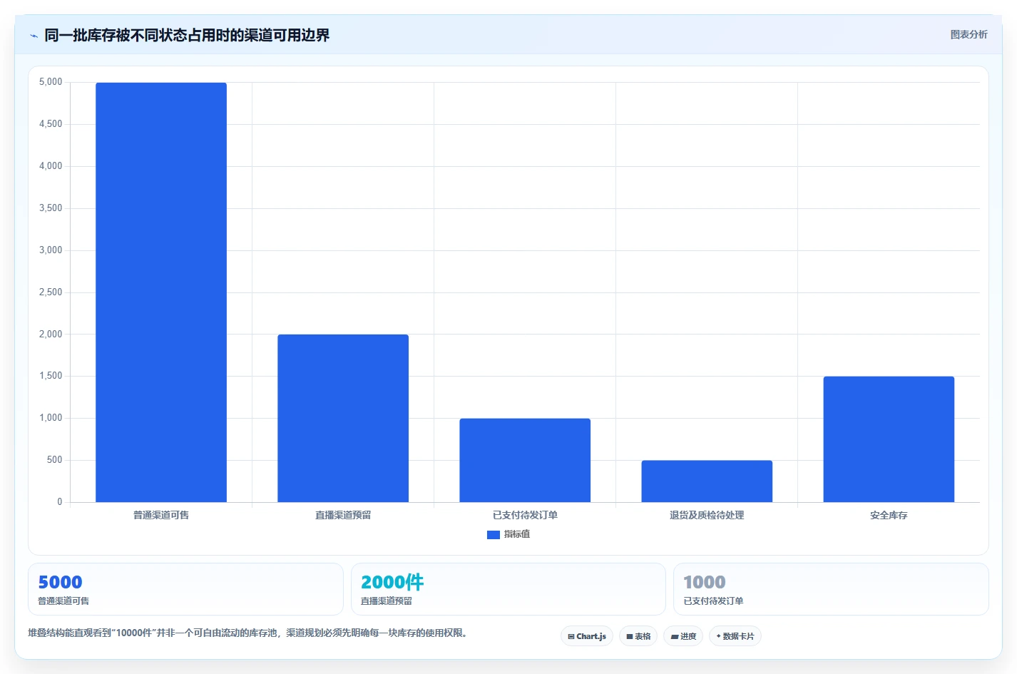 电商库存规划方法：渠道占用与常见误区如何衔接