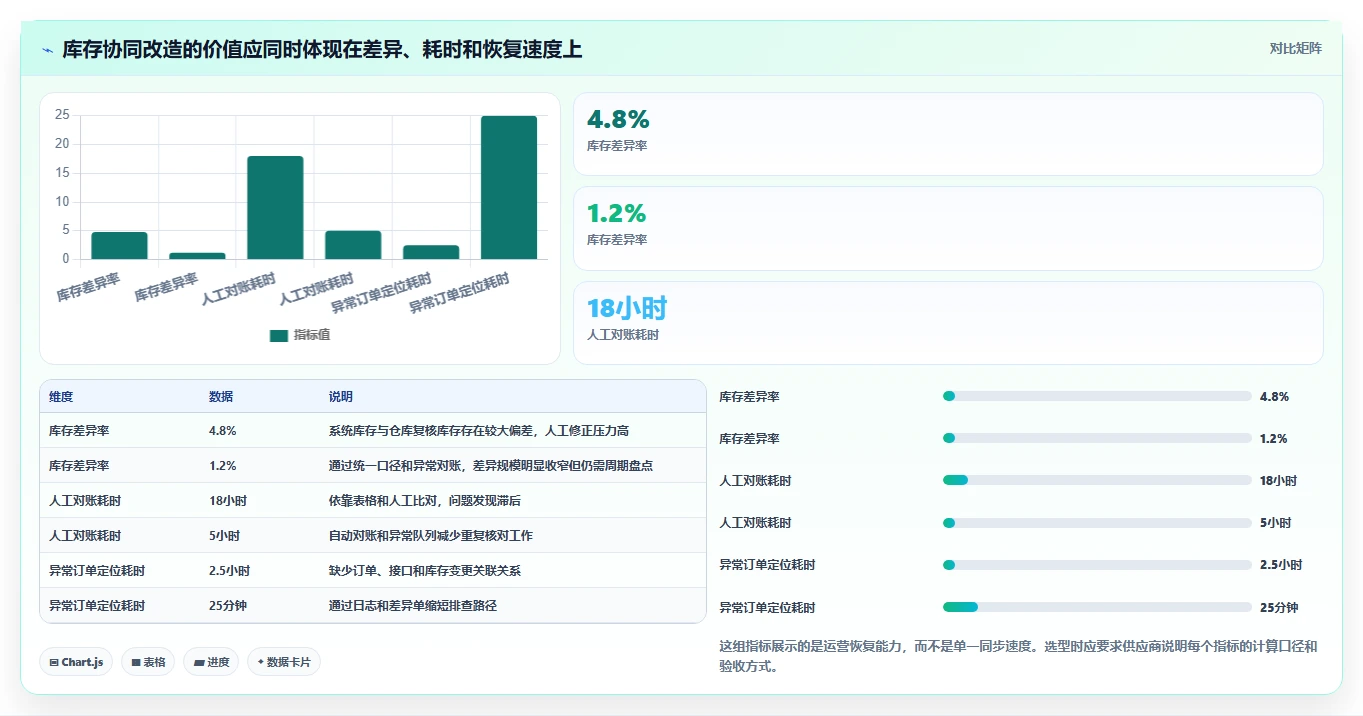 电商管理选择标准：库存协同维度如何评估精细化运营