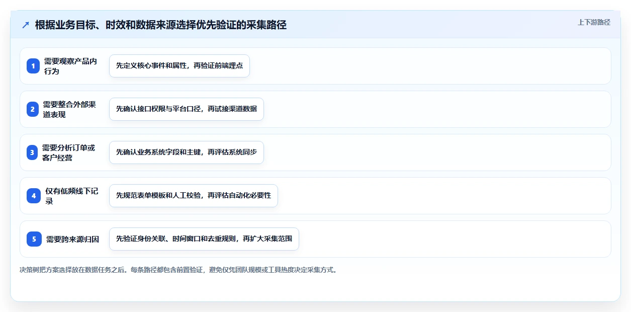 运营数据选型方法全解析：重点看懂数据采集
