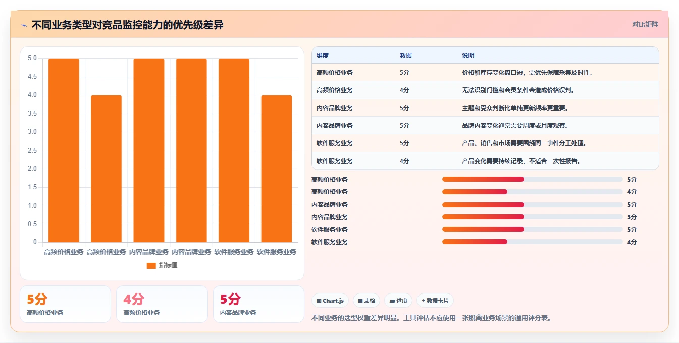 运营工具选择标准：竞品监控维度如何评估效率提升