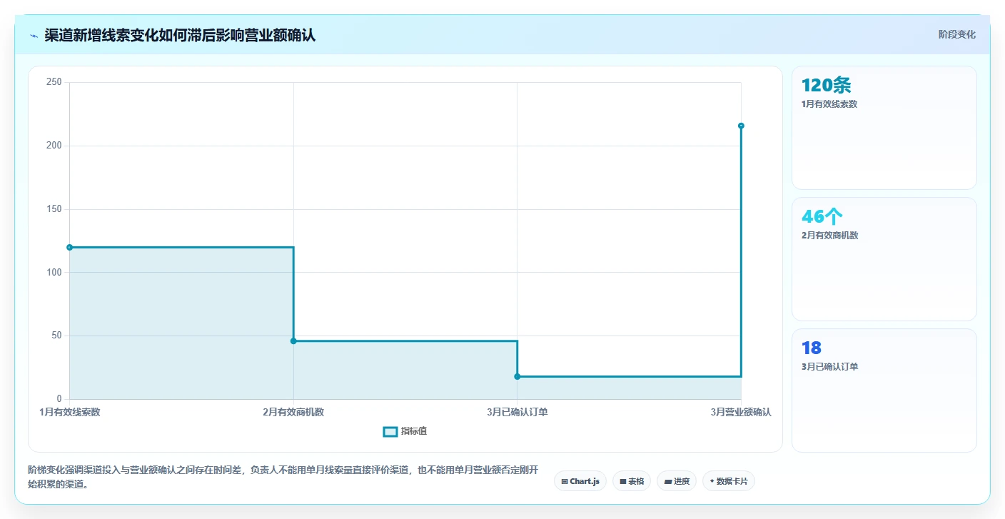 营业额分析：业务负责人管理方法：把渠道结构转化为跟踪目标差距