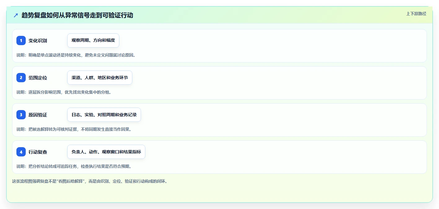 运营数据应用思路：围绕趋势分析拆解数据复盘