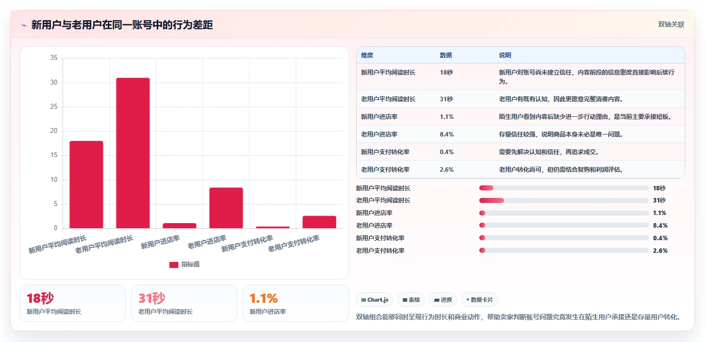 小红书数据分析：电商卖家精细化指南：从账号增长发现数据不会看根因