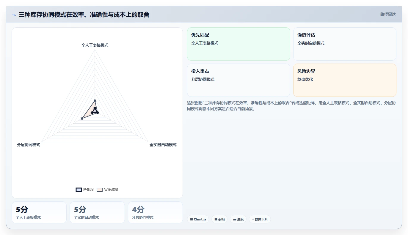电商仓储管理：运营团队成本视角：多仓调拨如何避免仓间不同步