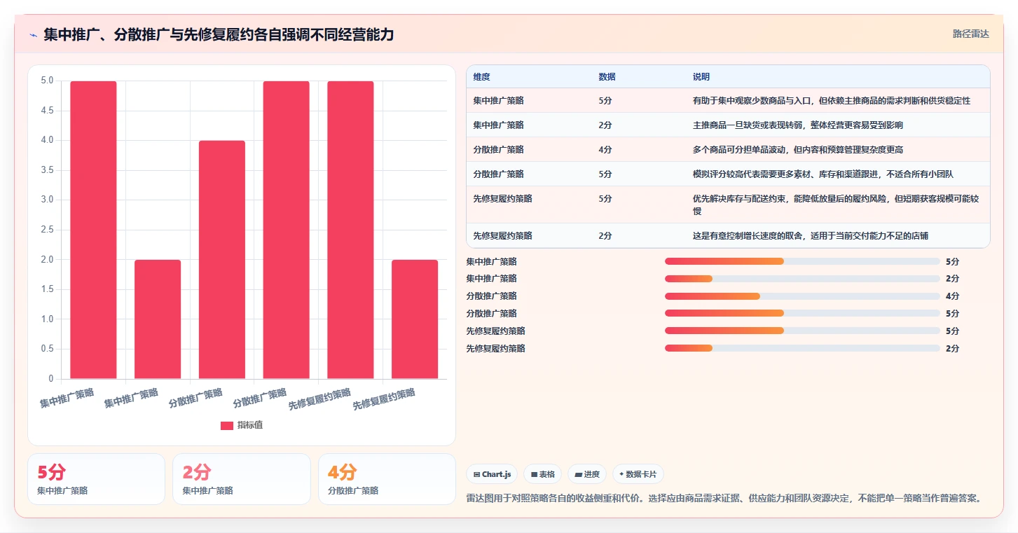 如何运营好一个店铺工作指南：用旺季准备解决流量获取问题