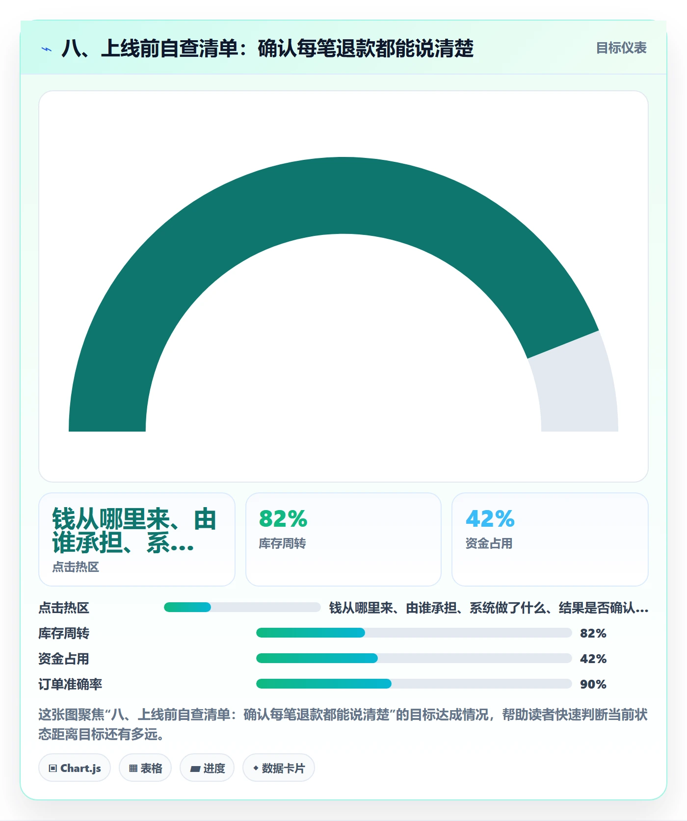 八、上线前自查清单：确认每笔退款都能说清楚