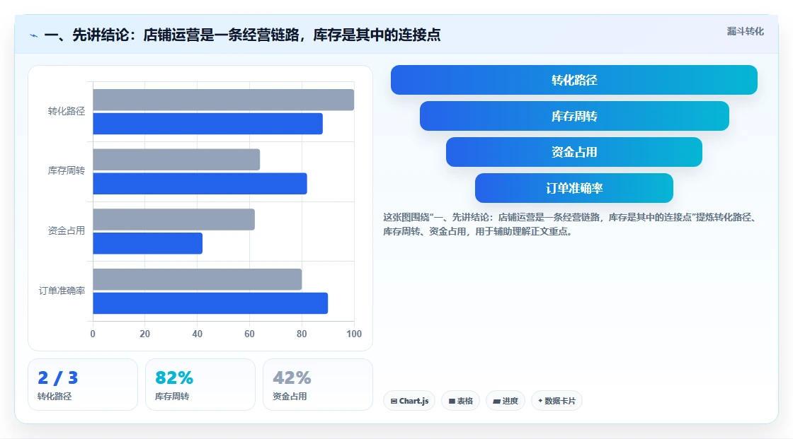 一、先讲结论:店铺运营是一条经营链路,库存是其中的连接点