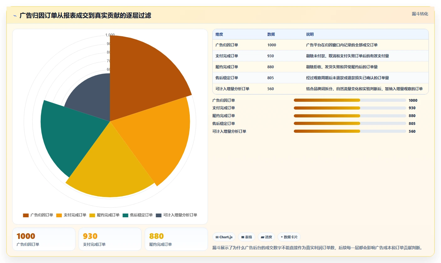 电商利润计算：品牌商家效率攻略：用广告投入加快算清真实利润