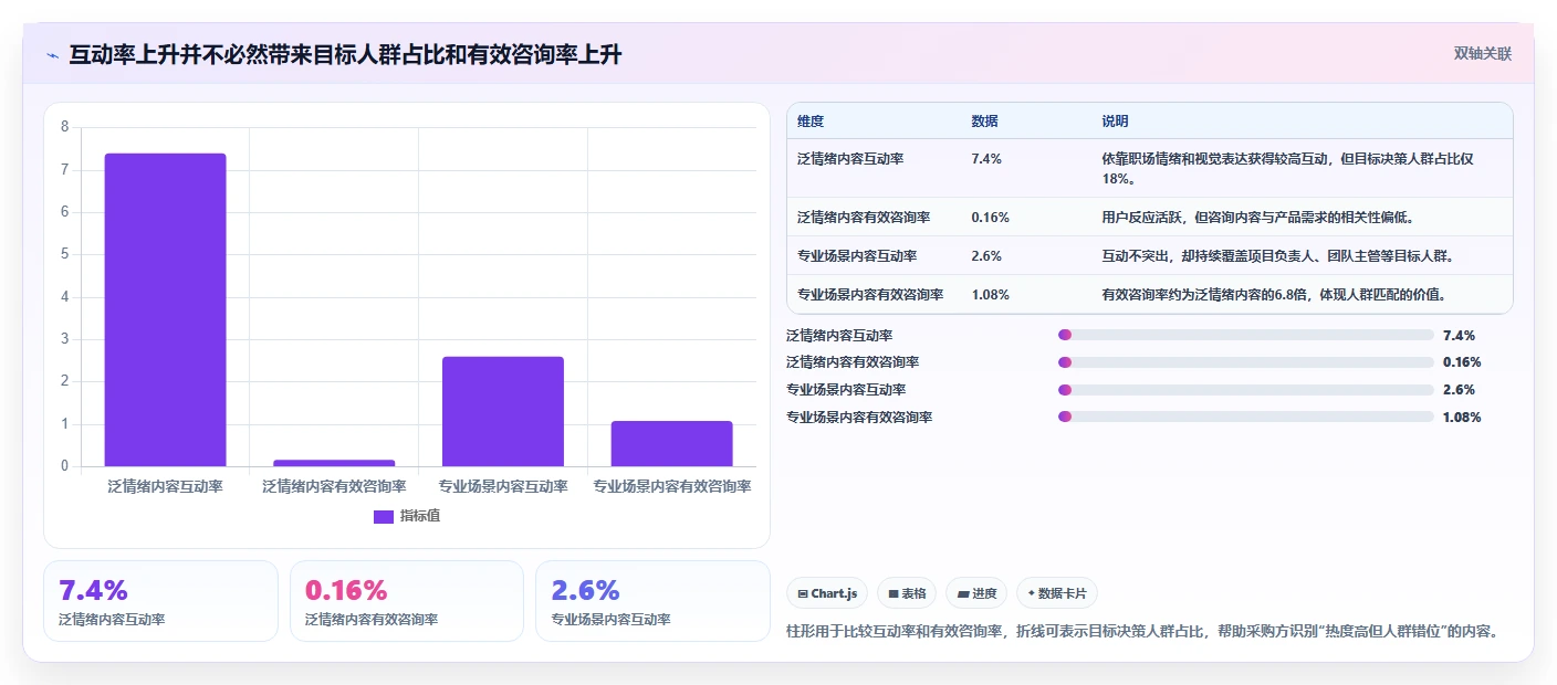 小红书数据分析：数据分析师采购前必读：评估内容转化时如何避开互动高不转化