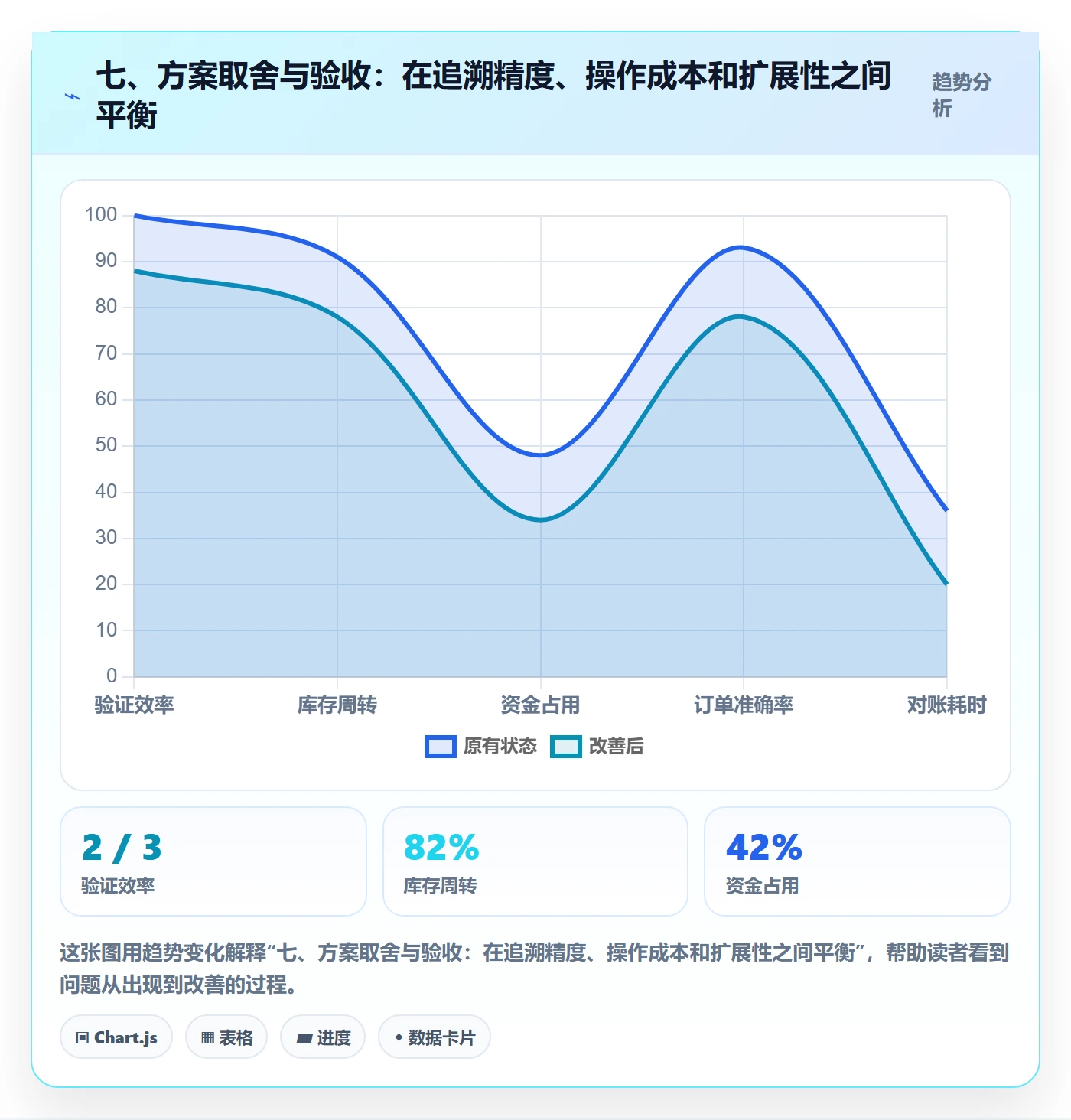 七、方案取舍与验收：在追溯精度、操作成本和扩展性之间平衡