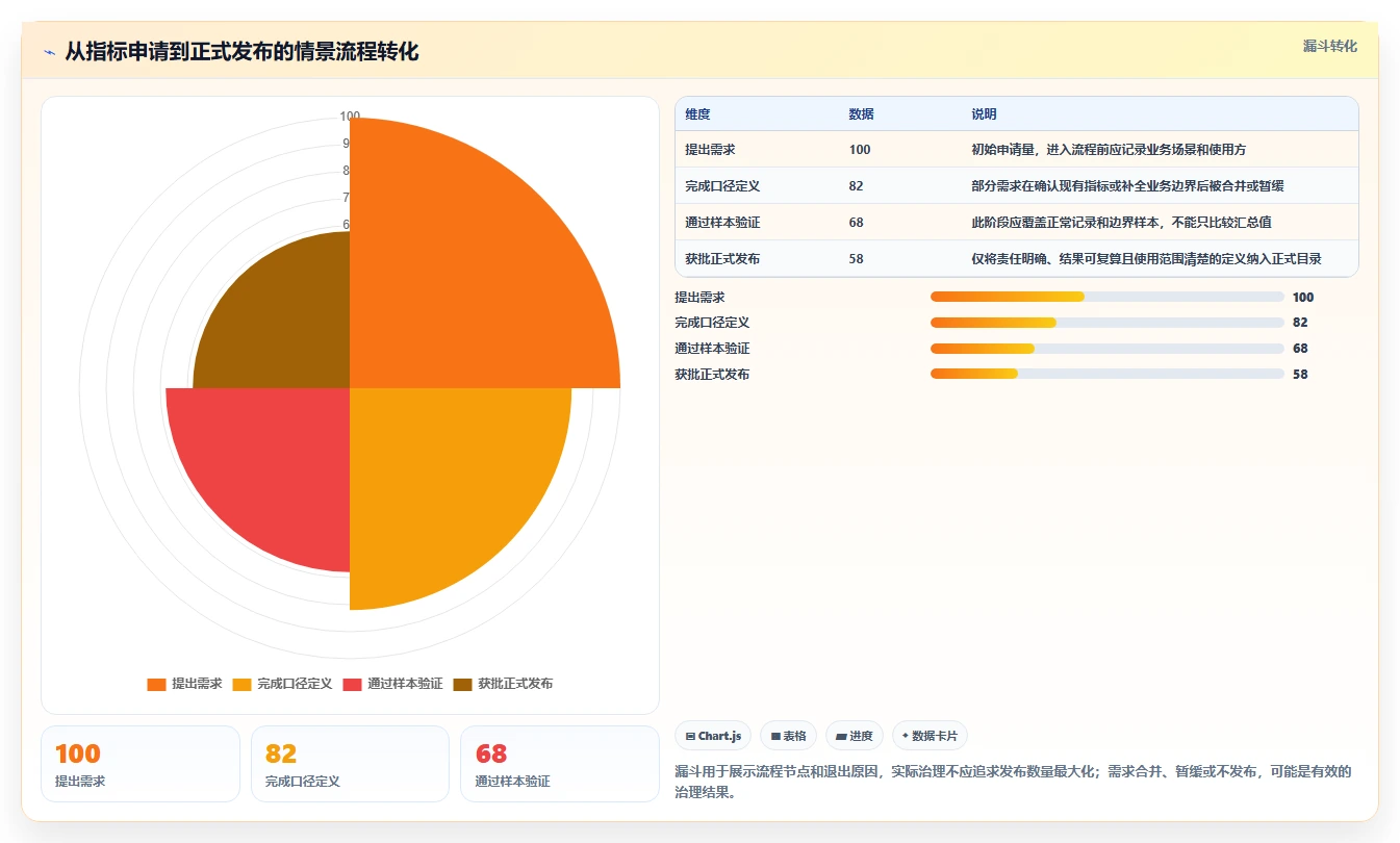 运营数据管理模板：围绕指标口径开展流程设计