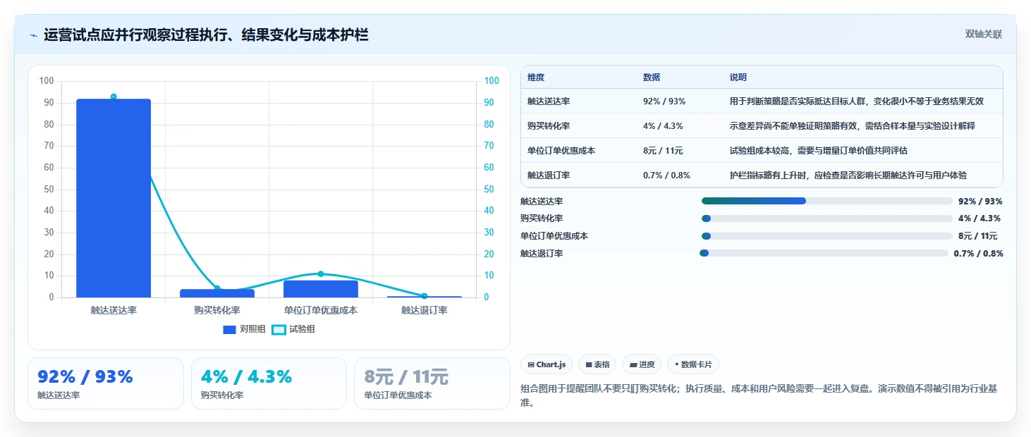 电商数据运营决策指南：用流程设计判断用户洞察方案