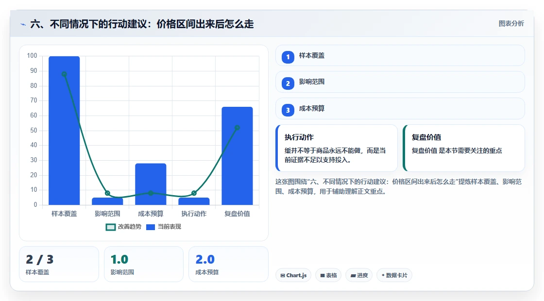 六、不同情况下的行动建议：价格区间出来后怎么走