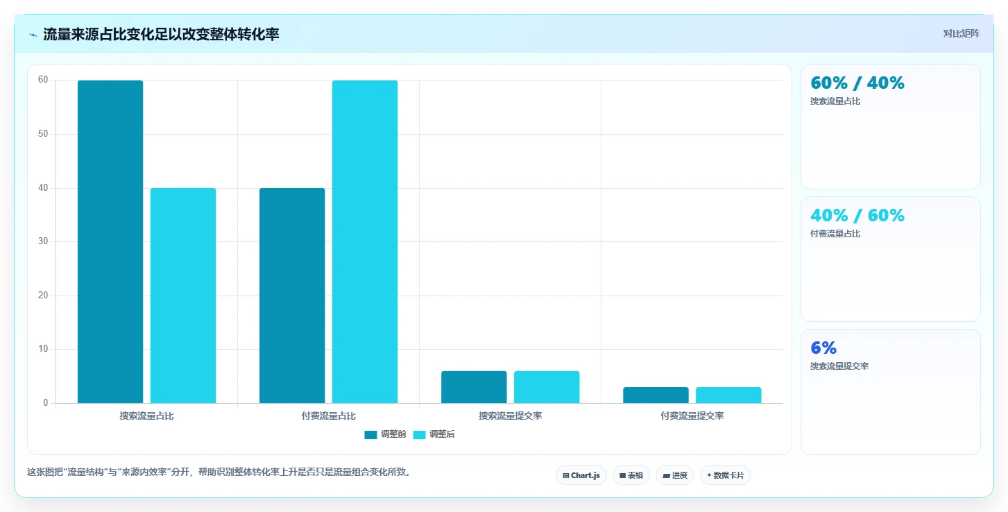 运营数据实战复盘：从转化漏斗验证数据复盘效果
