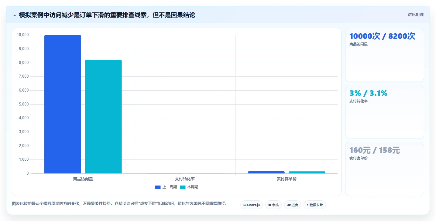 电商数据运营建设路线：从商品分析到增长策略分几步