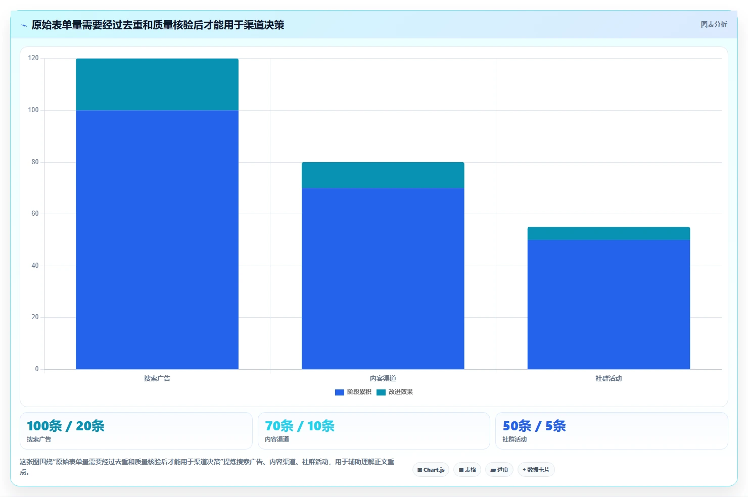 运营数据从0到1：渠道对比的选型方法与操作要点