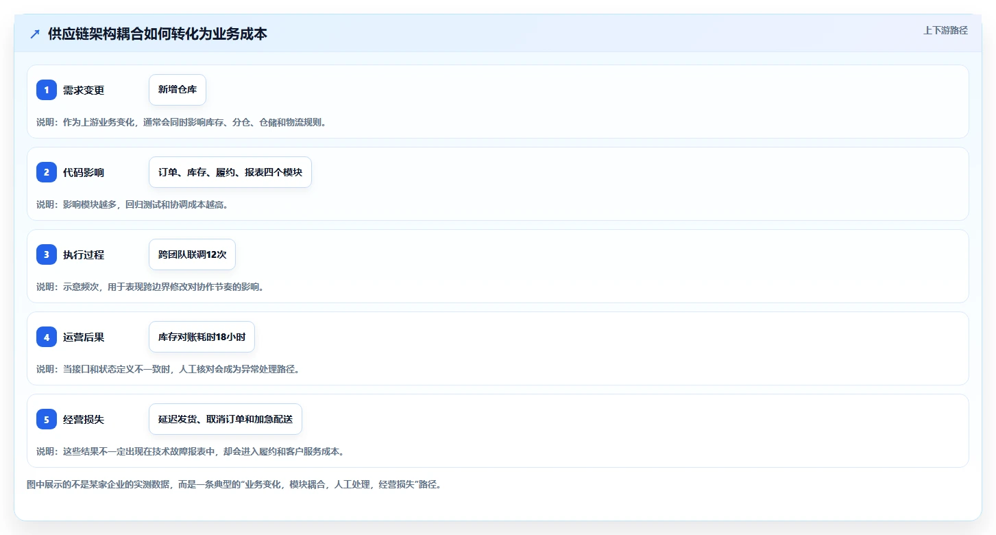 电商系统开发：供应链团队决策指南：面对架构难扩展如何兼顾降低长期成本