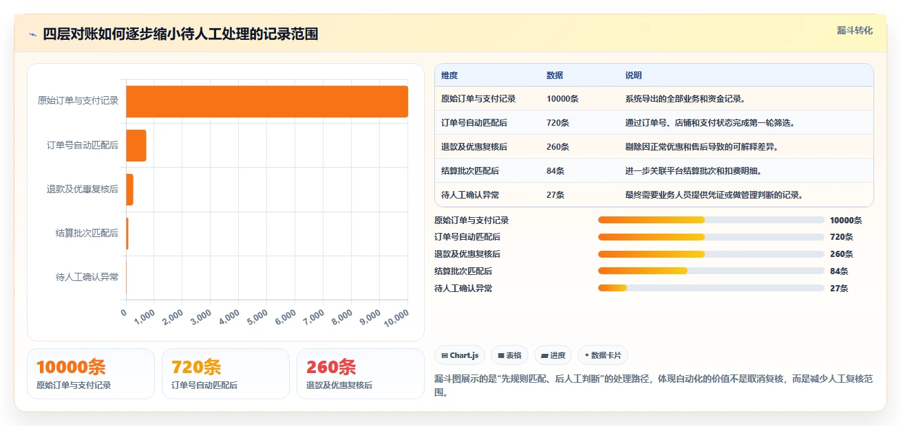 想做好电商管理，先掌握常见误区中的财务对账