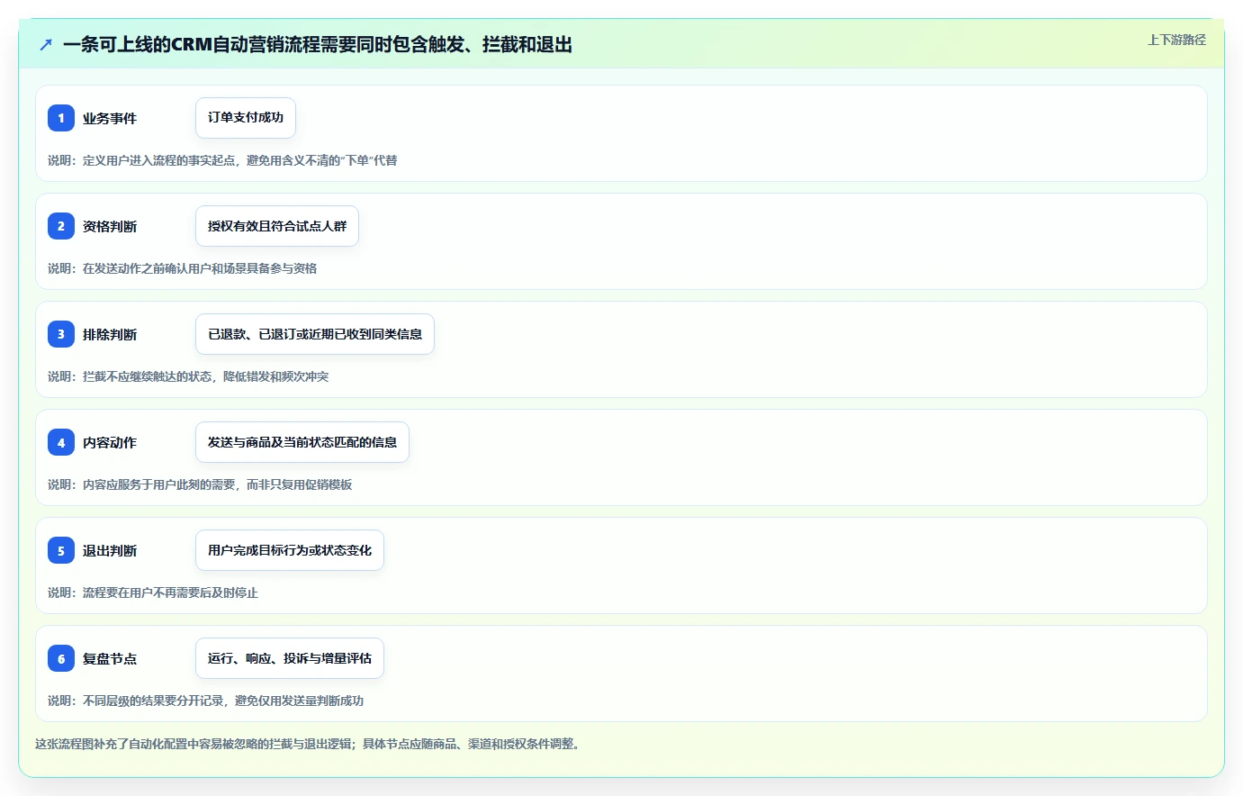 电商crm系统从0到1:自动营销的增长策略与操作要点