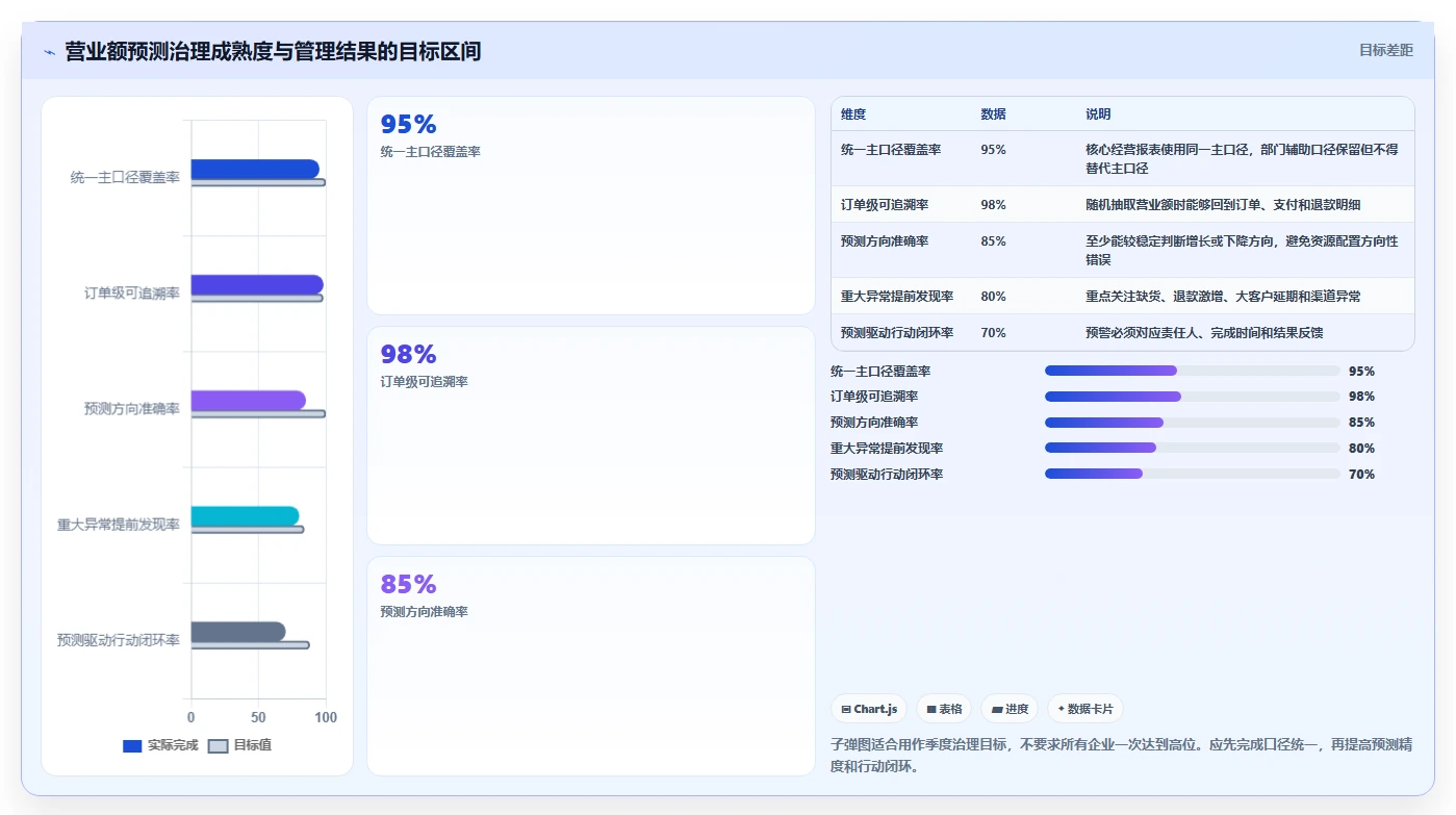 营业额分析：运营主管数据视角：用增长预测验证统一指标口径