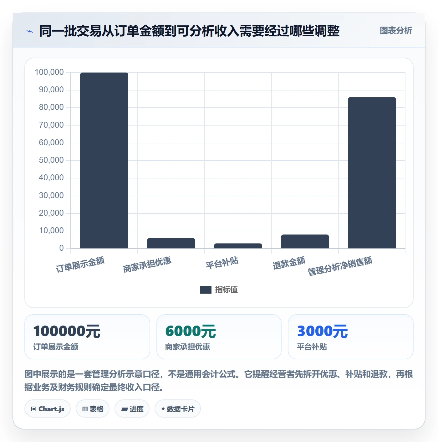 店铺运营管理落地清单：利润核算相关的常见误区事项