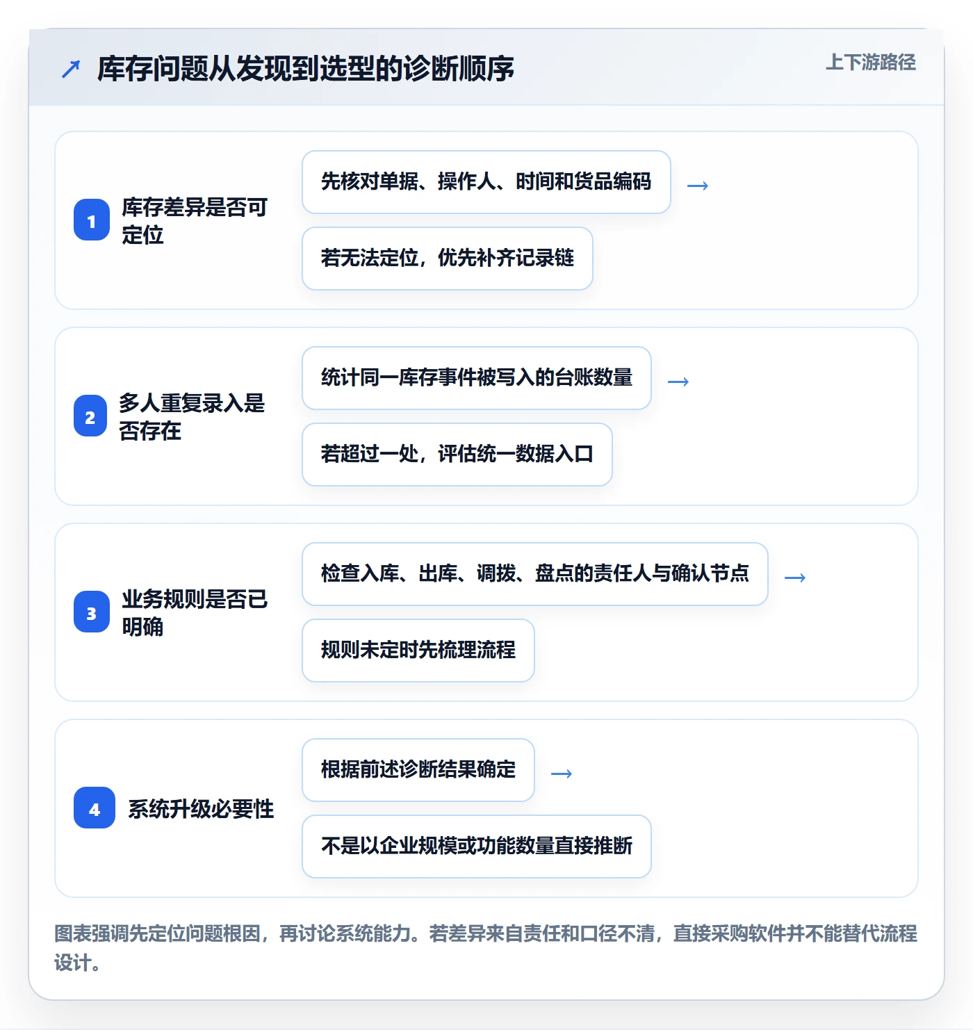 库存管理系统决策指南:用选型方法判断库存台账方案