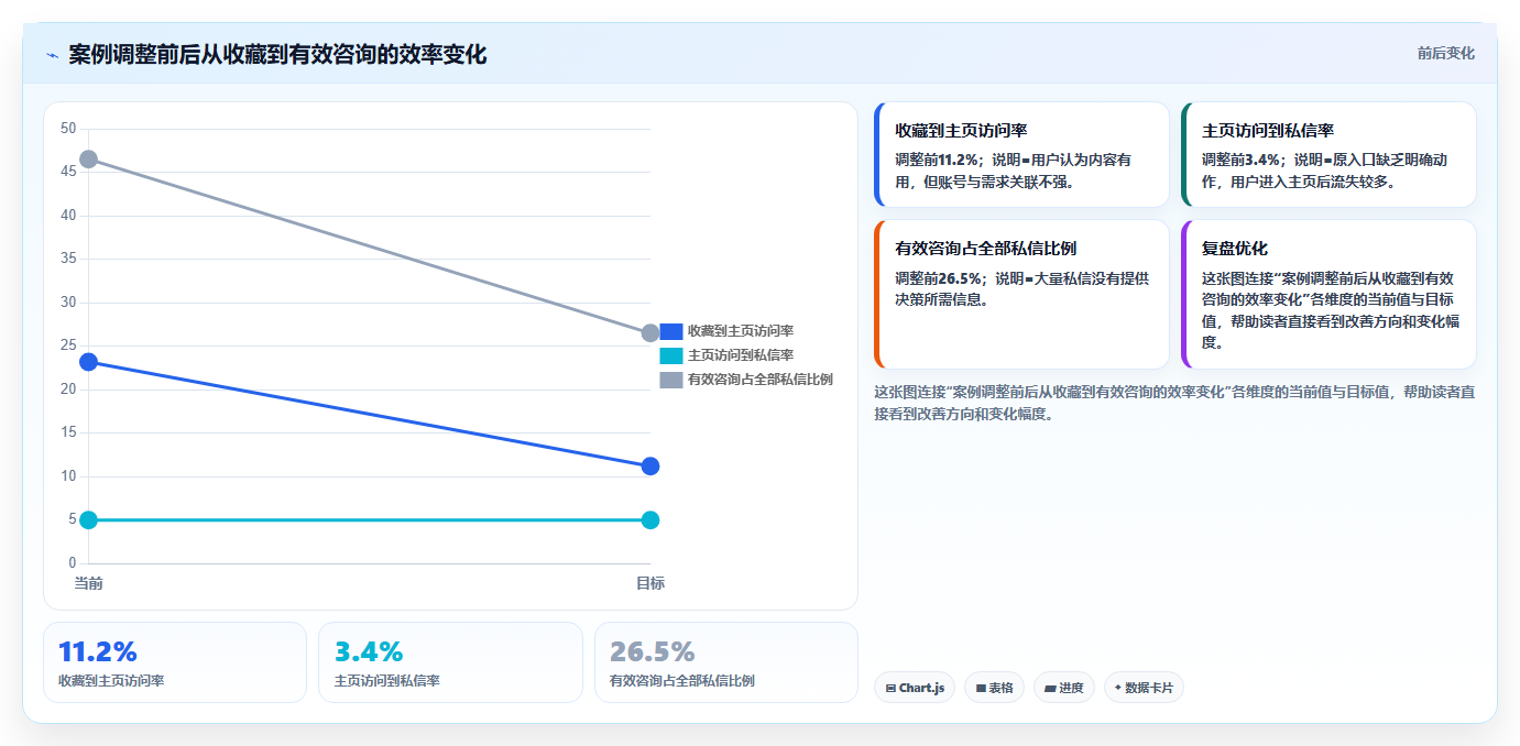 小红书数据分析：博主流程图解：搜索排名如何减少互动高不转化
