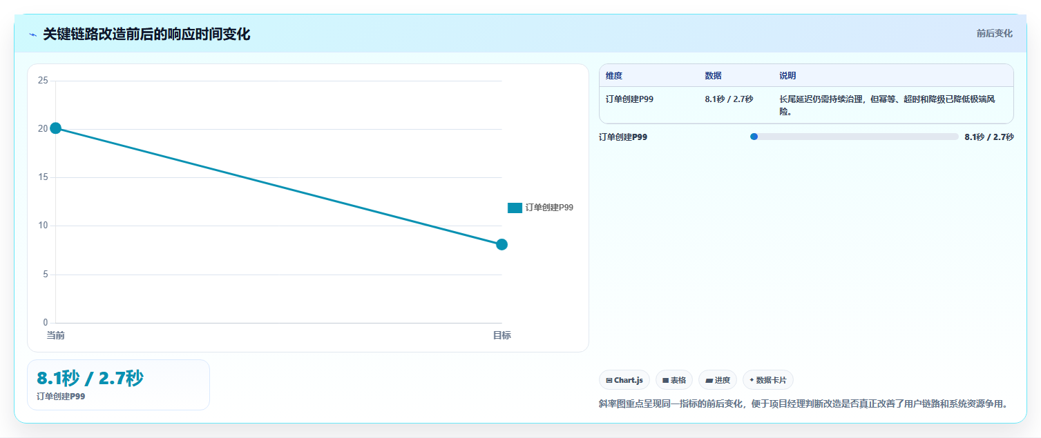 电商系统开发：项目经理从零入门：项目立项先掌握性能优化