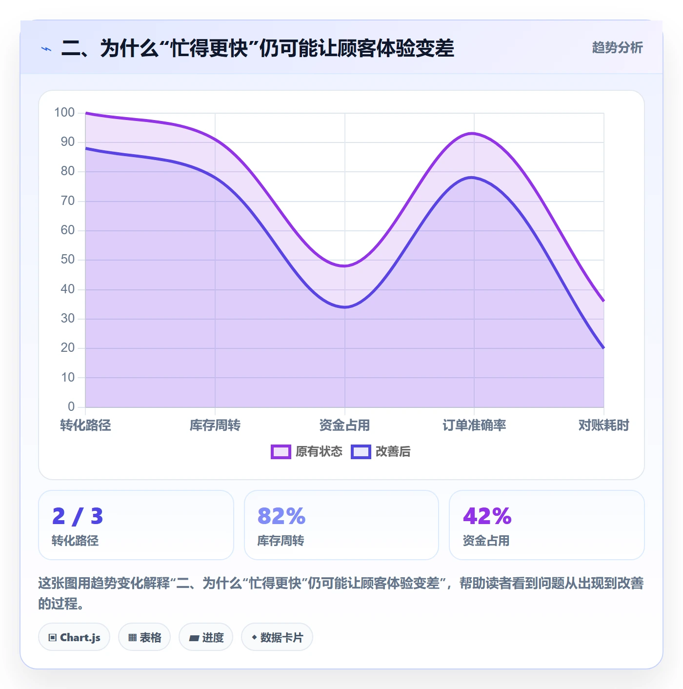二、为什么“忙得更快”仍可能让顾客体验变差