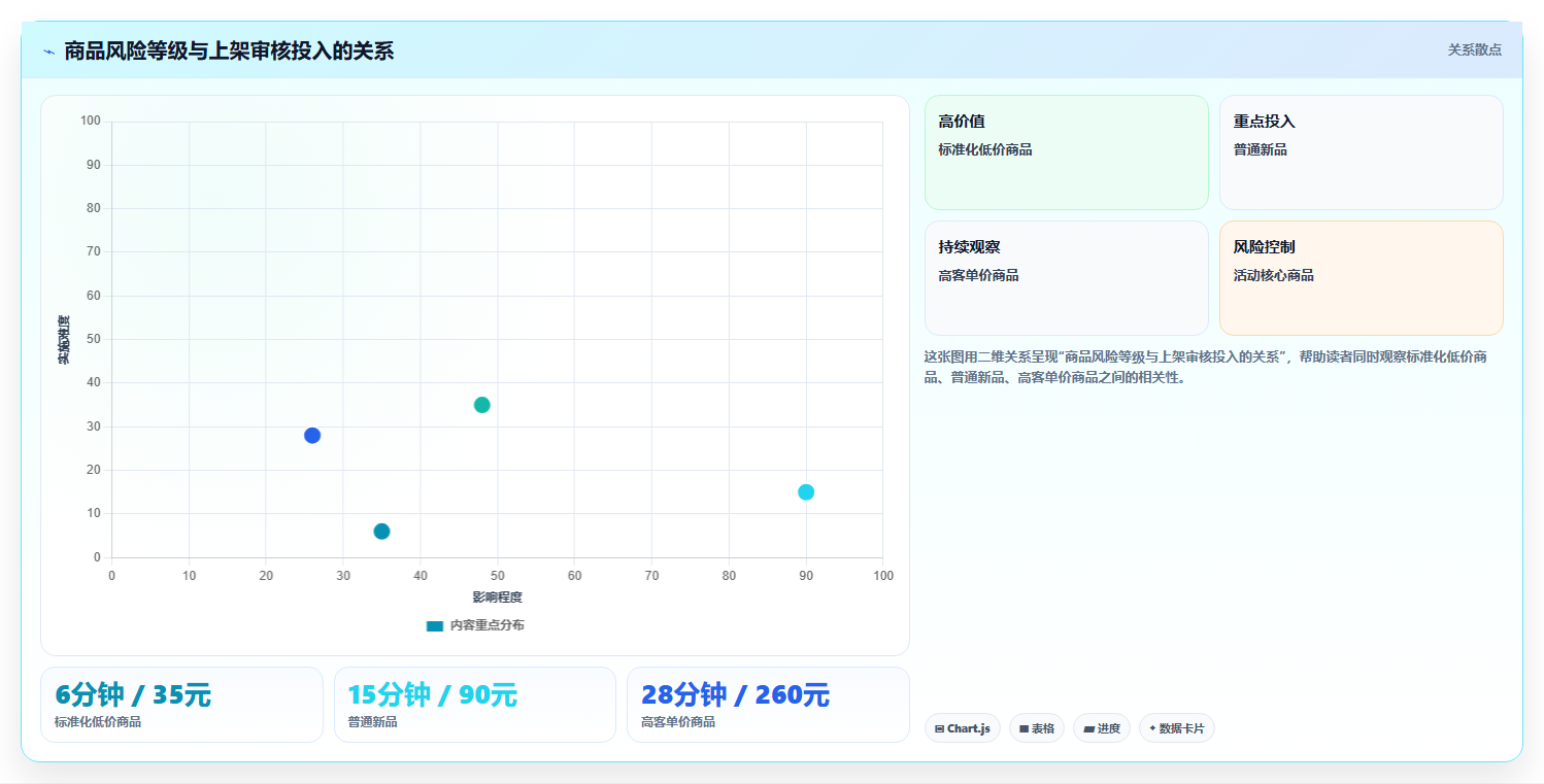 电商辅助软件：创业公司进阶教程：围绕商品上架建立控制软件预算闭环