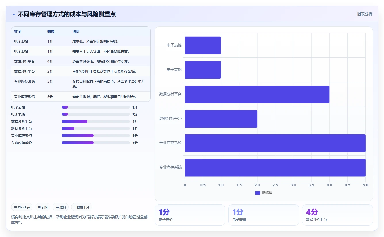 电商库存从0到1：渠道占用的新手避坑与操作要点