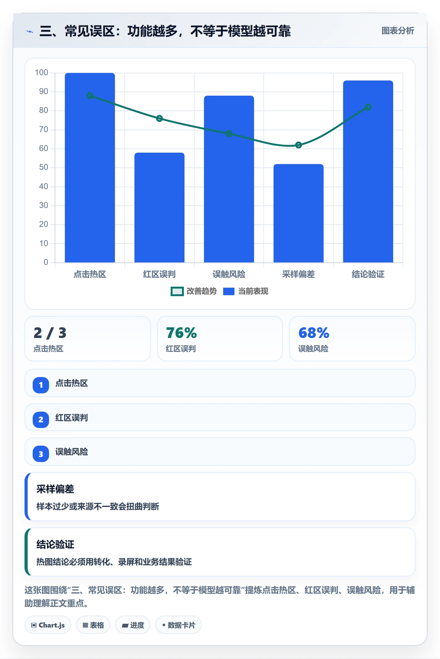 三、常见误区：功能越多，不等于模型越可靠