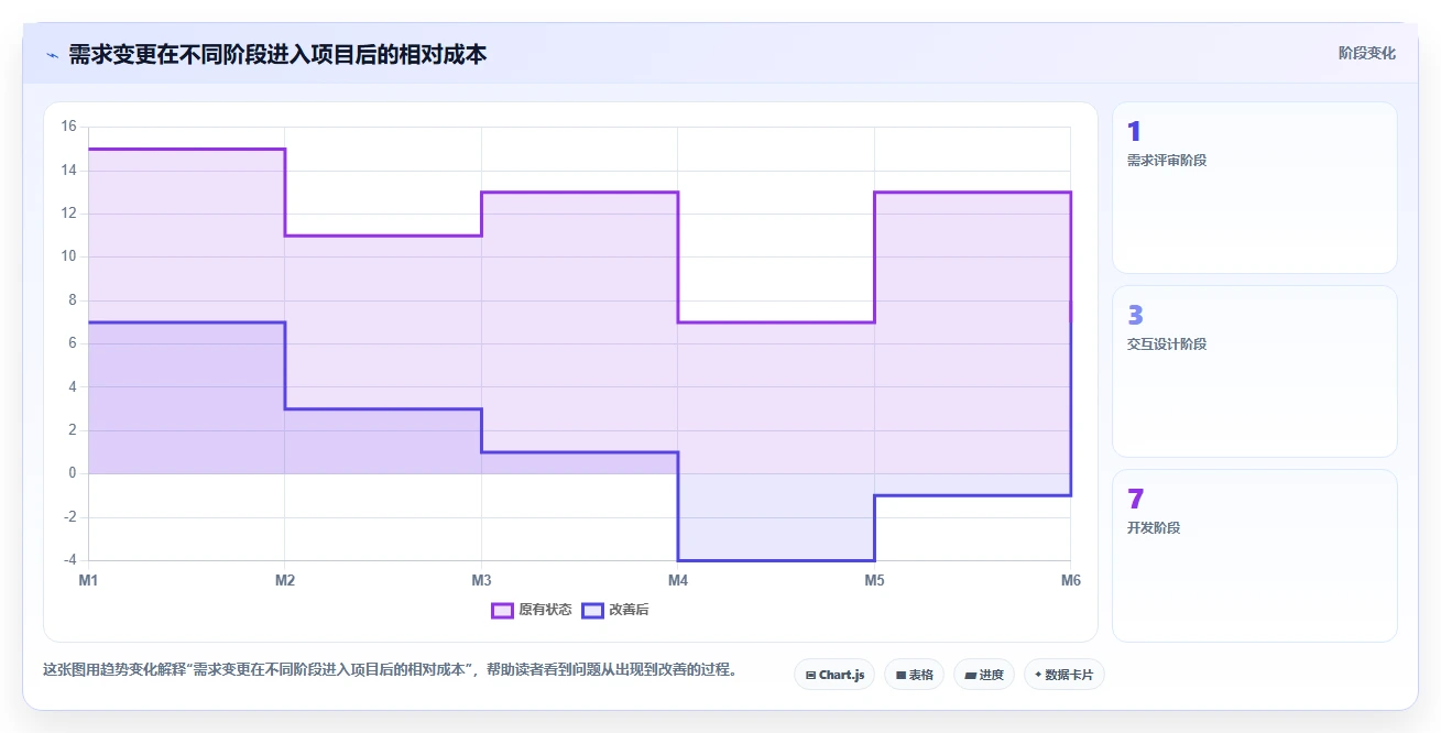 电商系统开发：项目经理场景拆解：需求评审如何做到明确项目边界