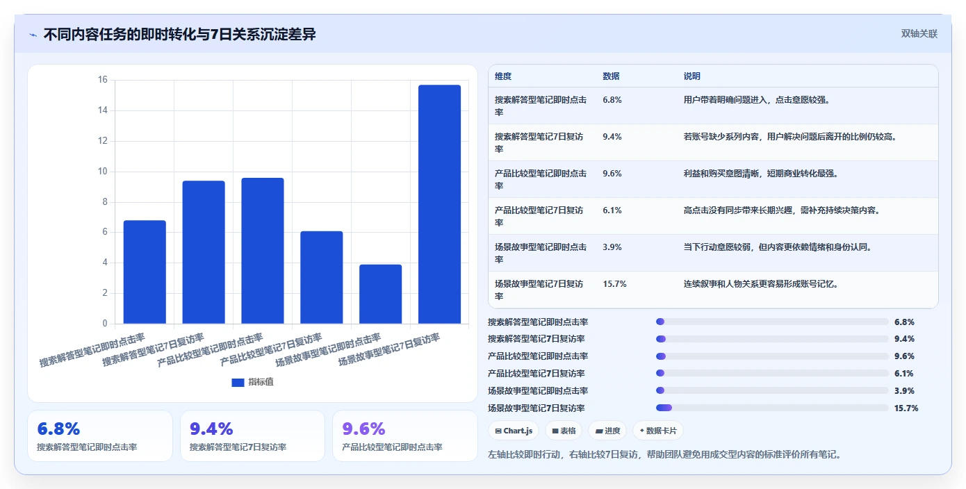 小红书数据分析：增长负责人快速排查：内容转化为何会导致账号增长慢