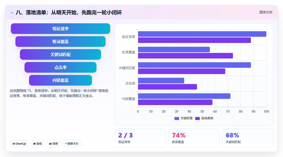 八、落地清单：从明天开始，先跑完一轮小闭环