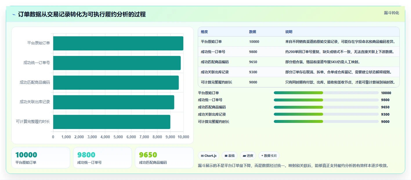 电商管理落地案例全解析：重点看懂订单履约