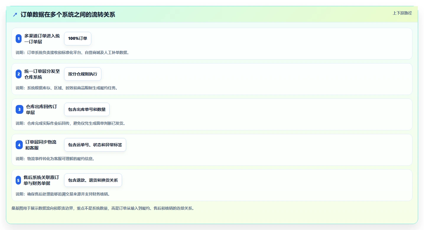 电商管理规划方法：订单履约与系统搭建如何衔接