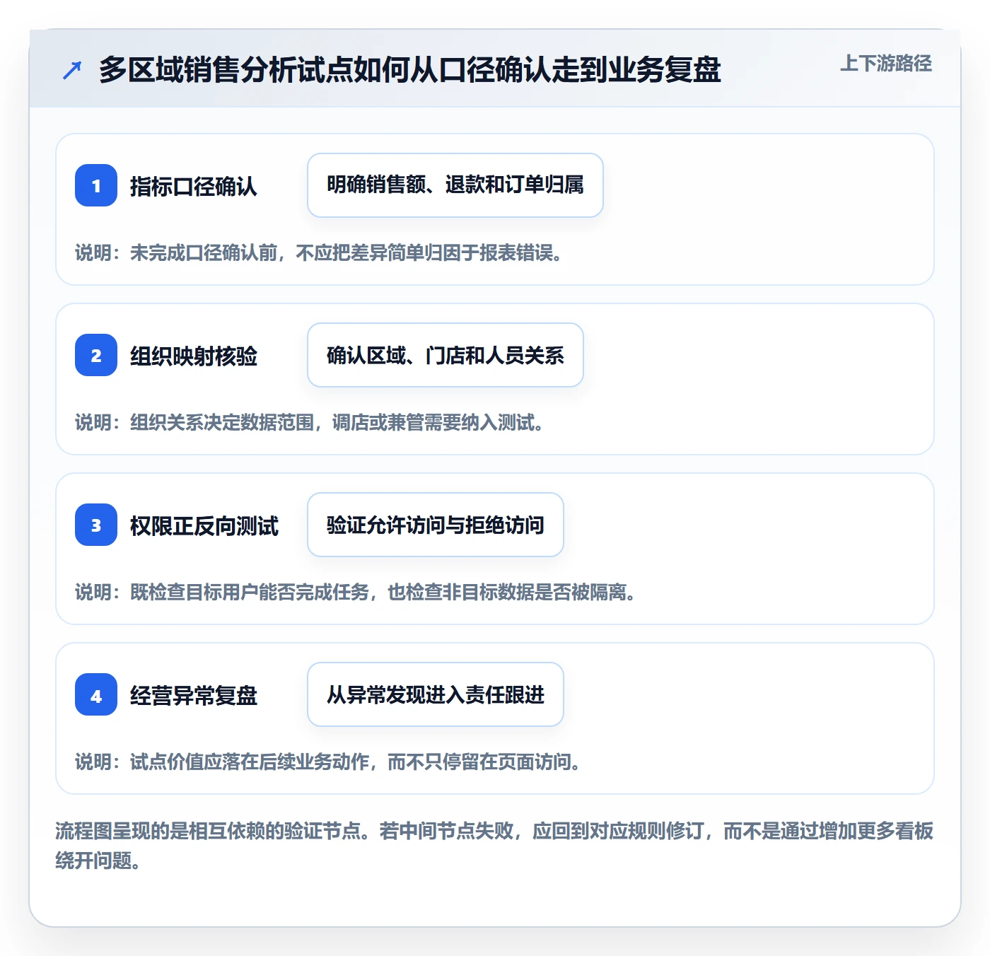 bi 平台建设路线：从权限体系到精细化运营分几步
