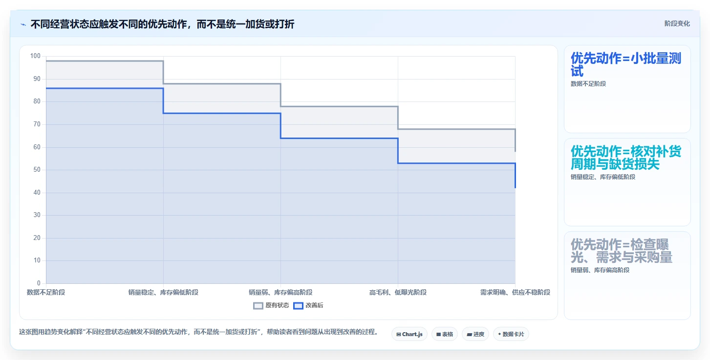 如何运营好一个店铺从0到1：商品结构的工具对比与操作要点