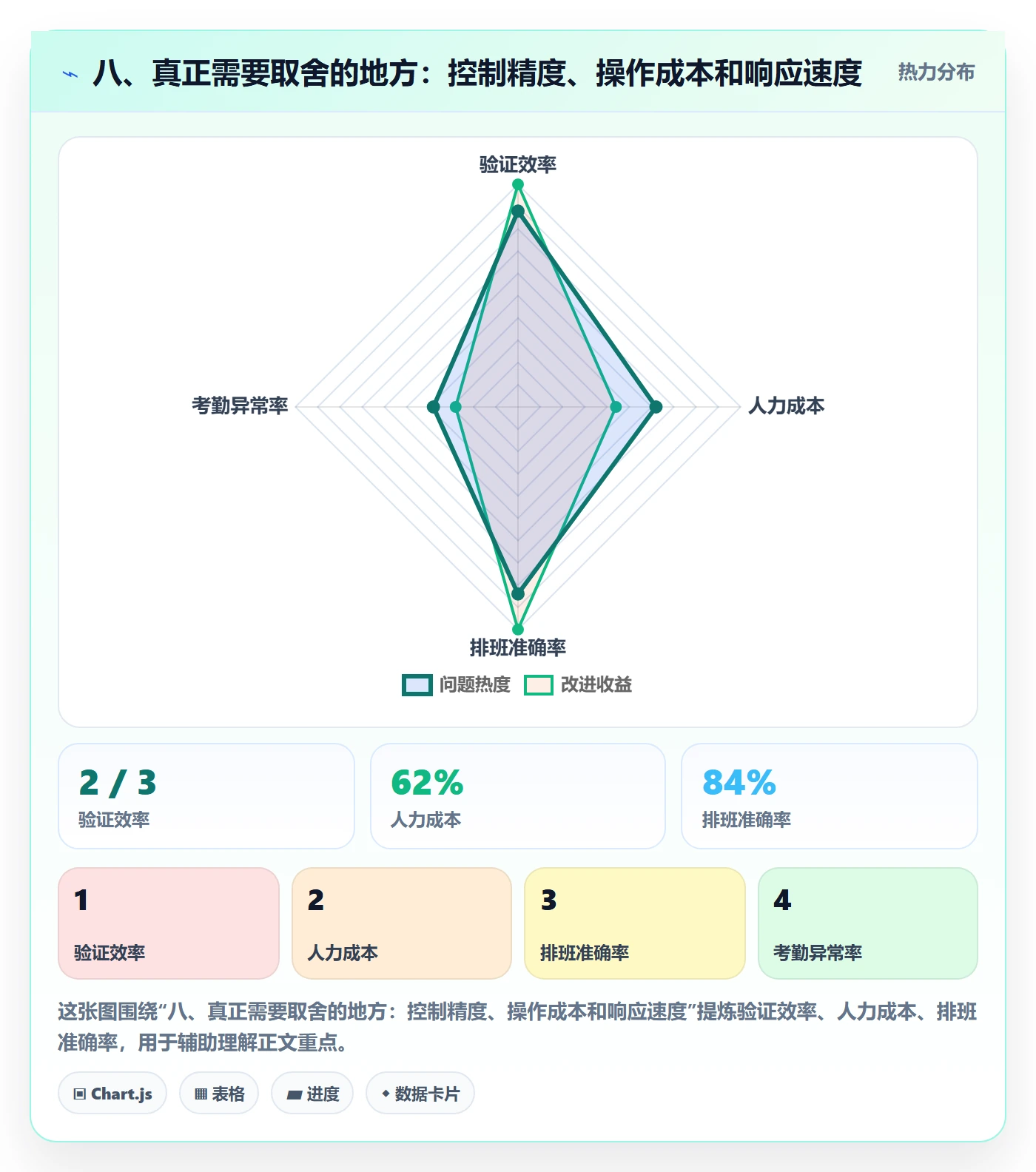 八、真正需要取舍的地方：控制精度、操作成本和响应速度