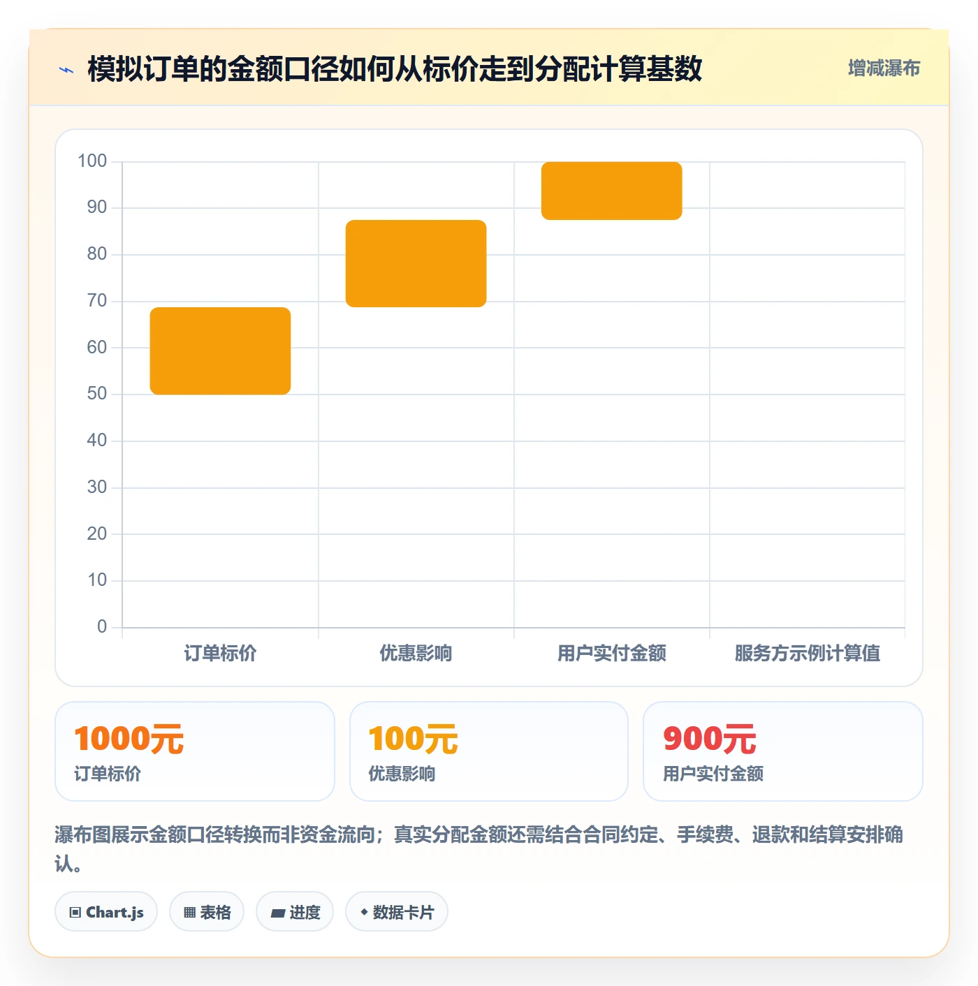 分账系统管理模板：围绕分账规则开展流程设计
