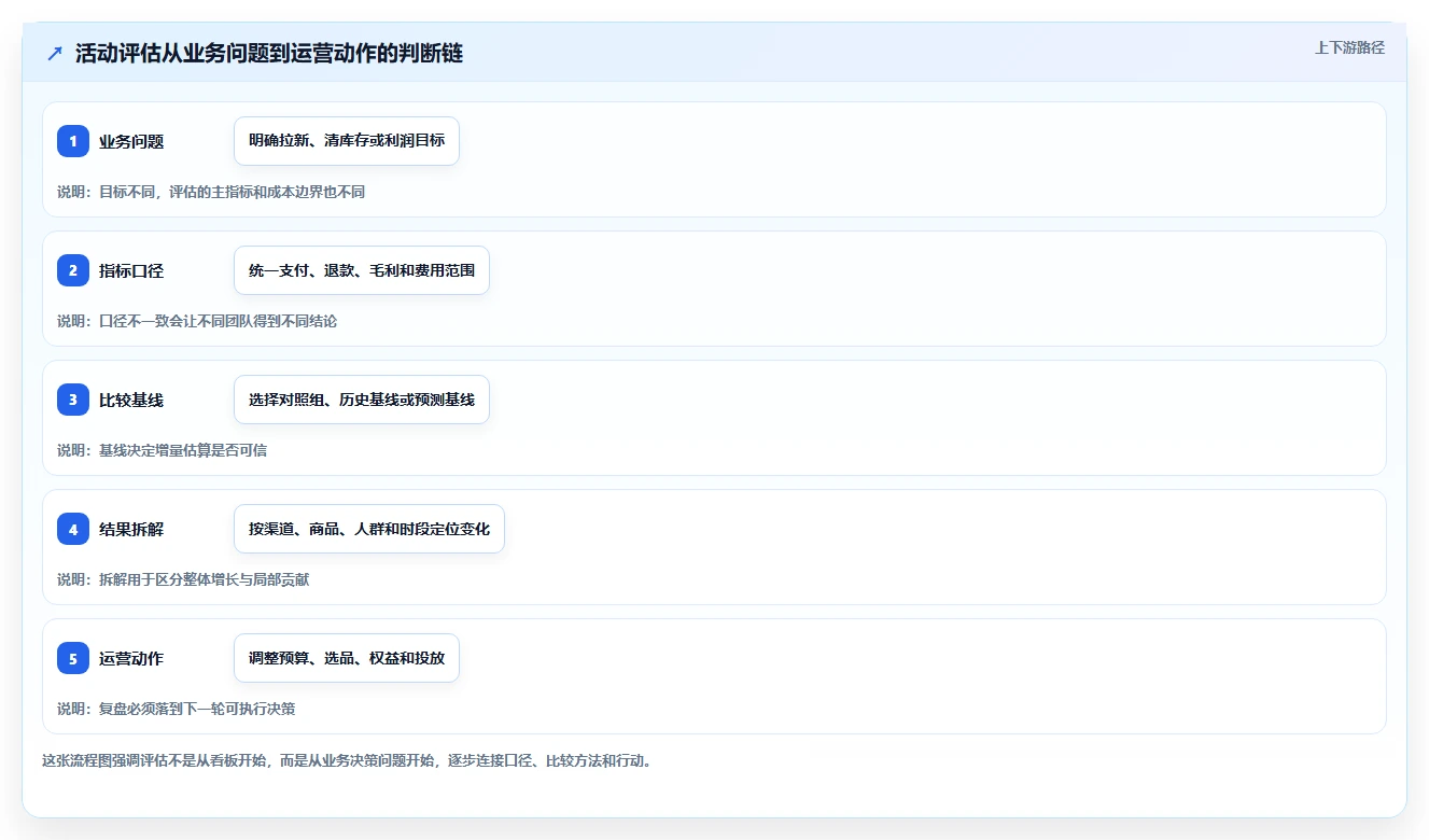 电商数据运营方案设计：活动评估场景的落地案例怎么做